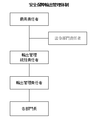 安全保障輸出管理体制